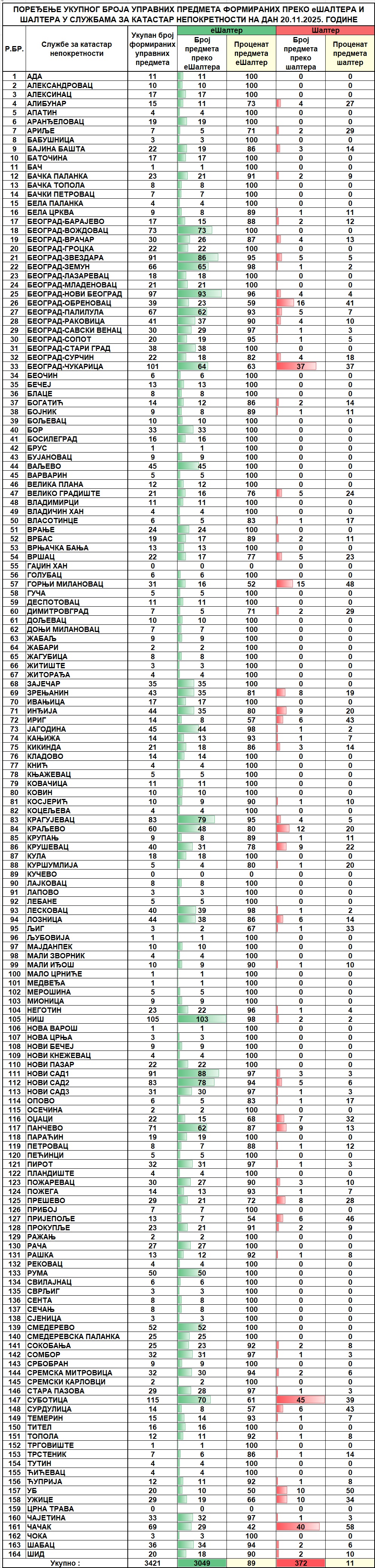 /content/images/stranice/statistika/2025/11/Dnevni izveštaj na dan 20.11.2025.jpg